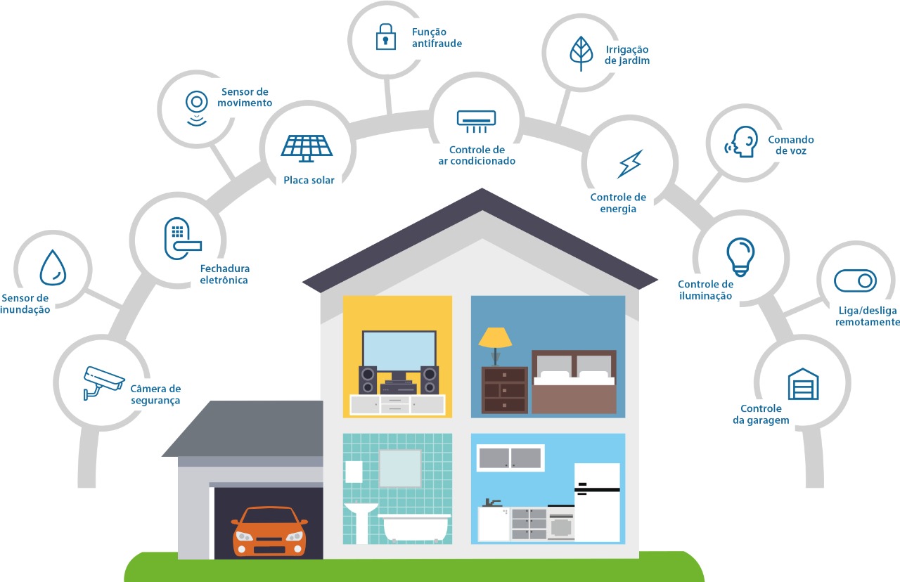 Principais aplicações para Automação Residencial